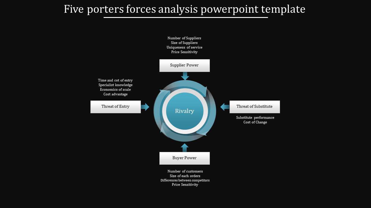 Five porters forces analysis powerpoint template